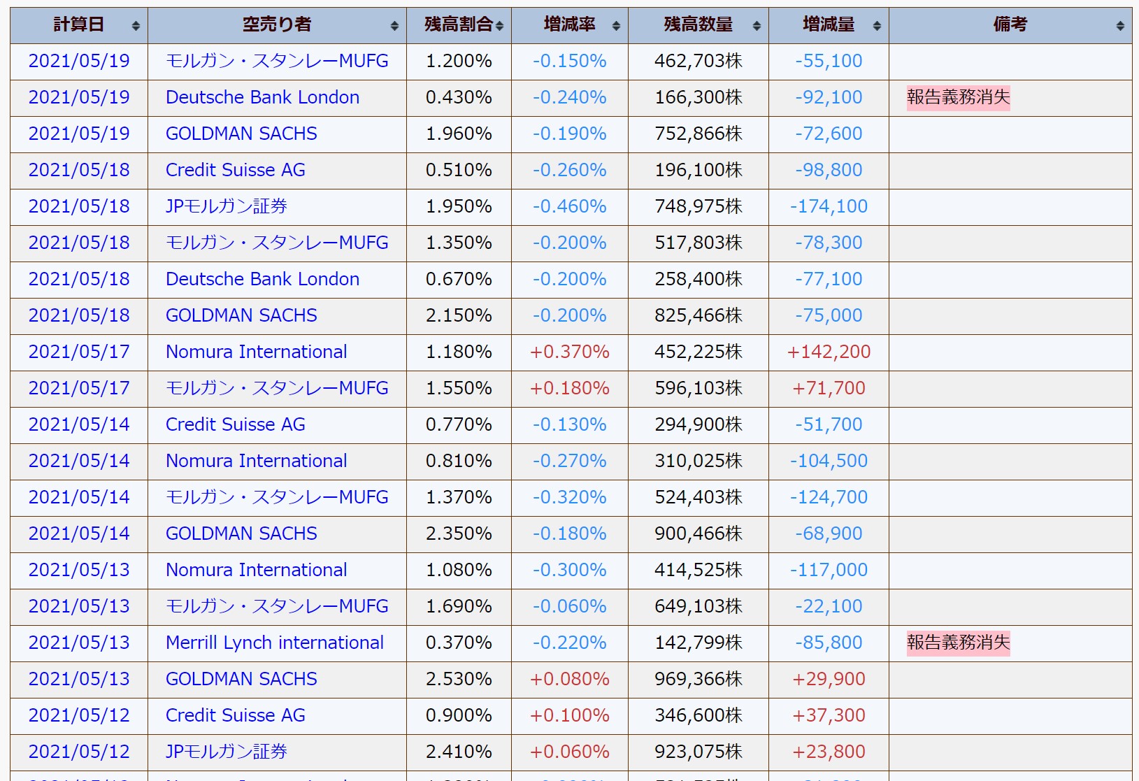 うざい】空売り機関投資家の踏み上げを狙って稼ごう！【残高情報の見方】 | 元銀行員主婦コイケブログ
