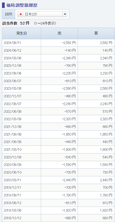 日本225　価格調整額履歴　2024年9月