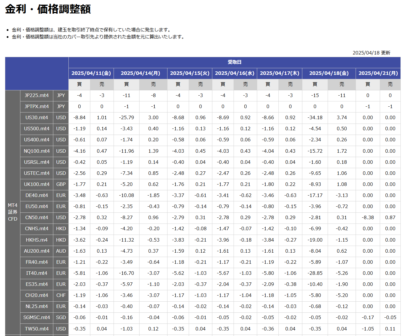 CFD　オーバーナイト金利比較　金利調整額　楽天