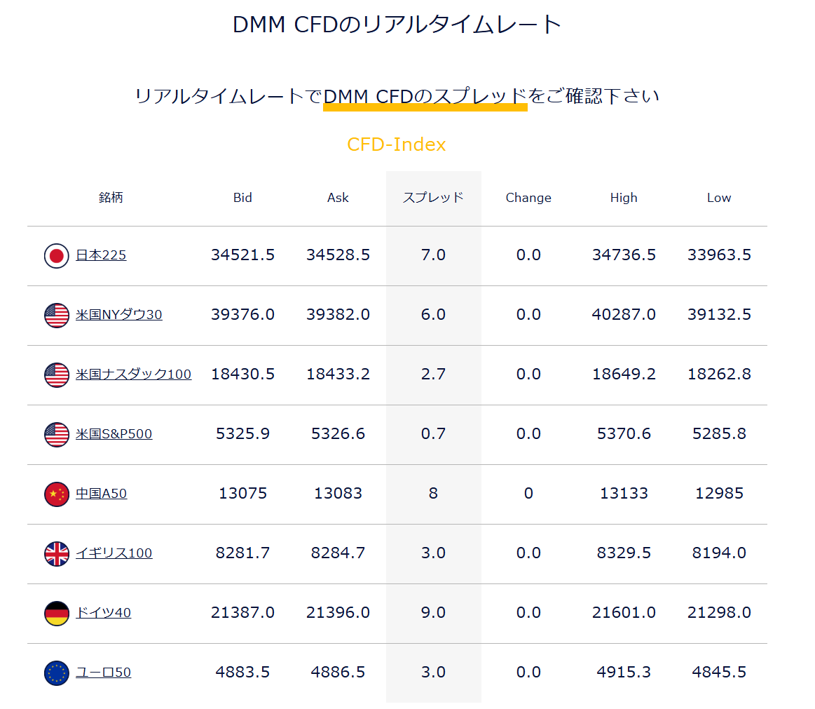 CFD　オーバーナイト金利比較